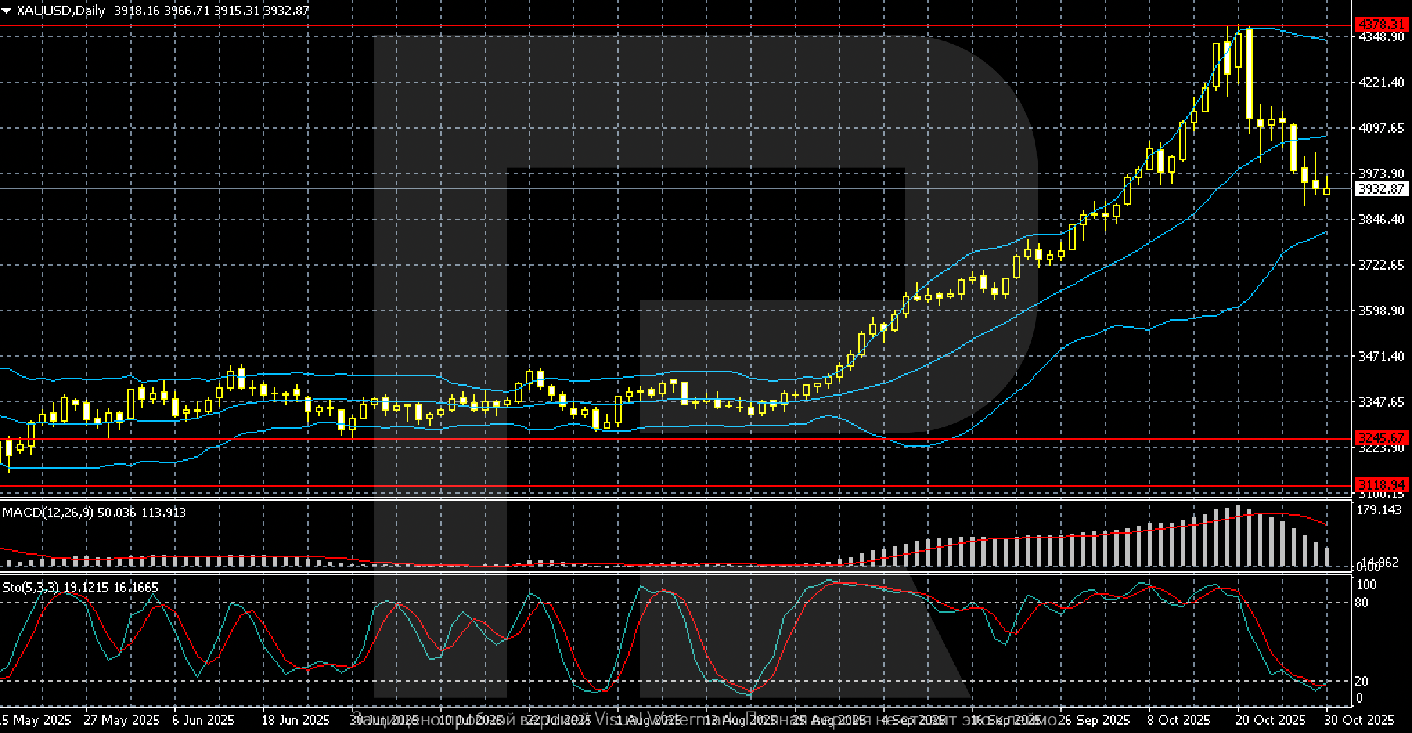XAUUSD technical analysis for 3-7 November 2025