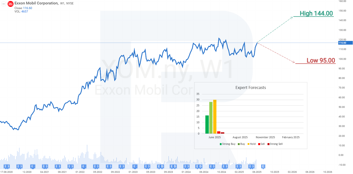 Expert forecasts for Exxon Mobil Corporation stock for 2025