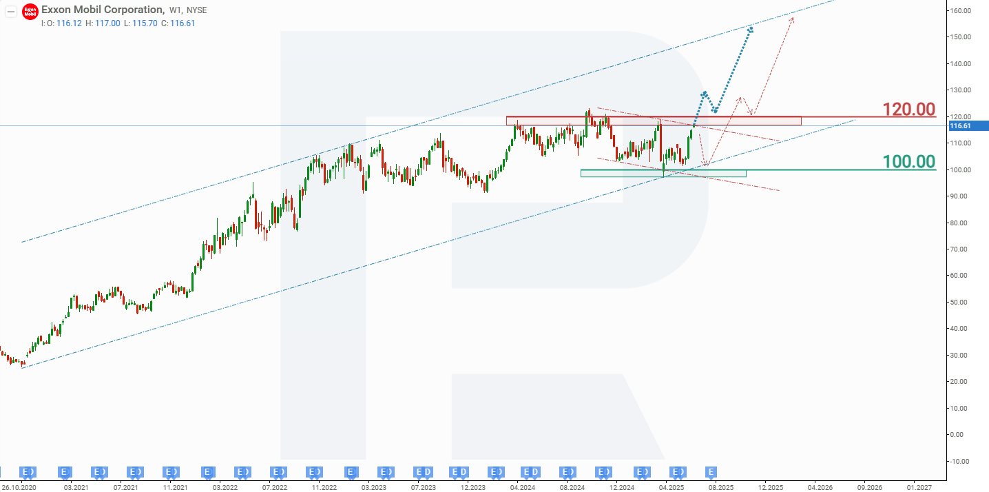 Exxon Mobil Corporation stock analysis and forecast for 2025